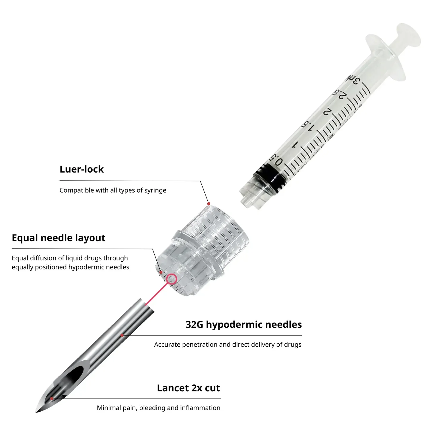 Turtlepin needle head detail: luer-lock fitting, equal needle layout, 32G hypodermic needles and lancet 2x cut